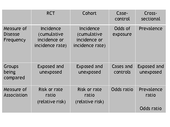 RCT Cohort Casecontrol Crosssectional Measure of Disease Frequency Incidence (cumulative incidence or incidence rate)