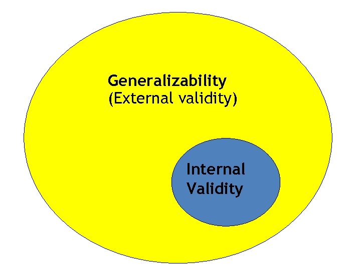 Generalizability (External validity) Internal Validity 