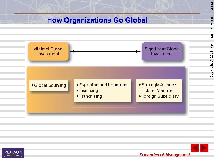 Principles of Management Copyright © 2011 Dorling Kindersley India Pvt Ltd How Organizations Go
