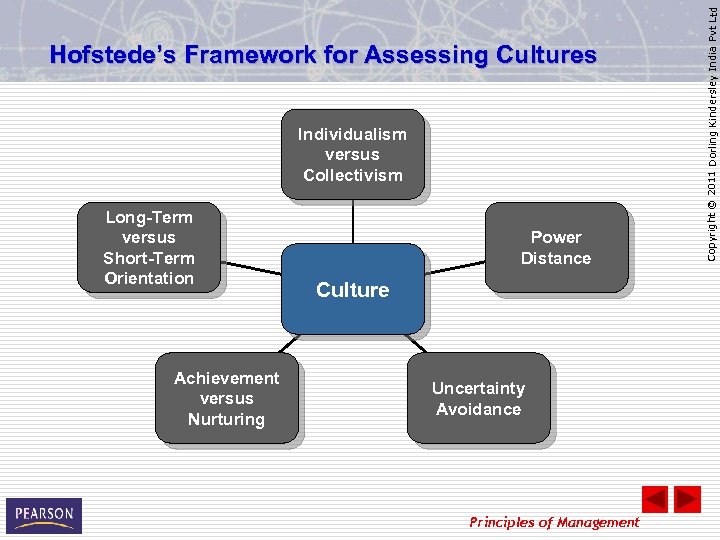 Individualism versus Collectivism Long-Term versus Short-Term Orientation Achievement versus Nurturing Power Distance Culture Uncertainty