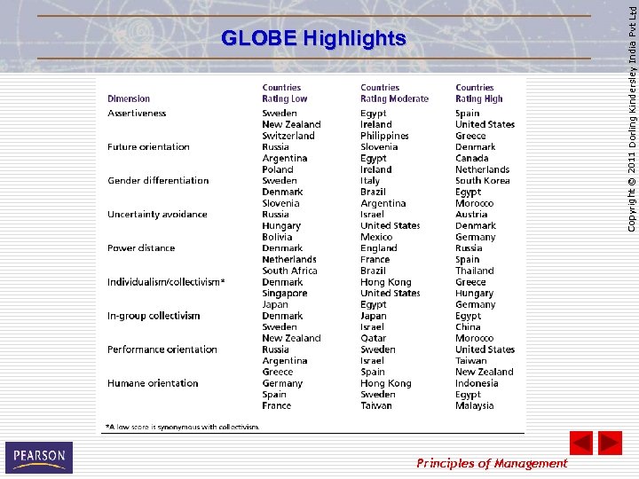 Copyright © 2011 Dorling Kindersley India Pvt Ltd GLOBE Highlights Principles of Management 
