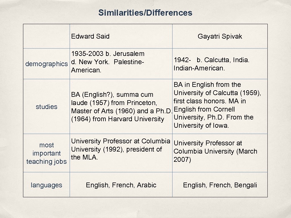 Similarities/Differences Edward Said 1935 -2003 b. Jerusalem demographics d. New York. Palestine. American. studies