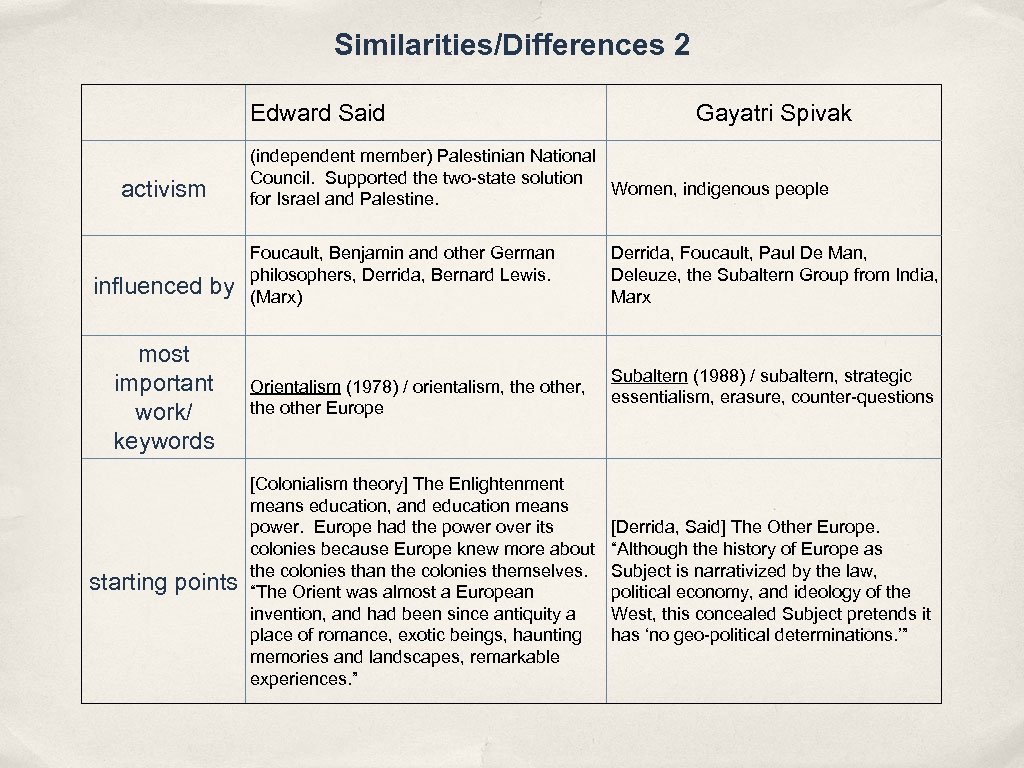 Similarities/Differences 2 Edward Said activism influenced by Gayatri Spivak (independent member) Palestinian National Council.