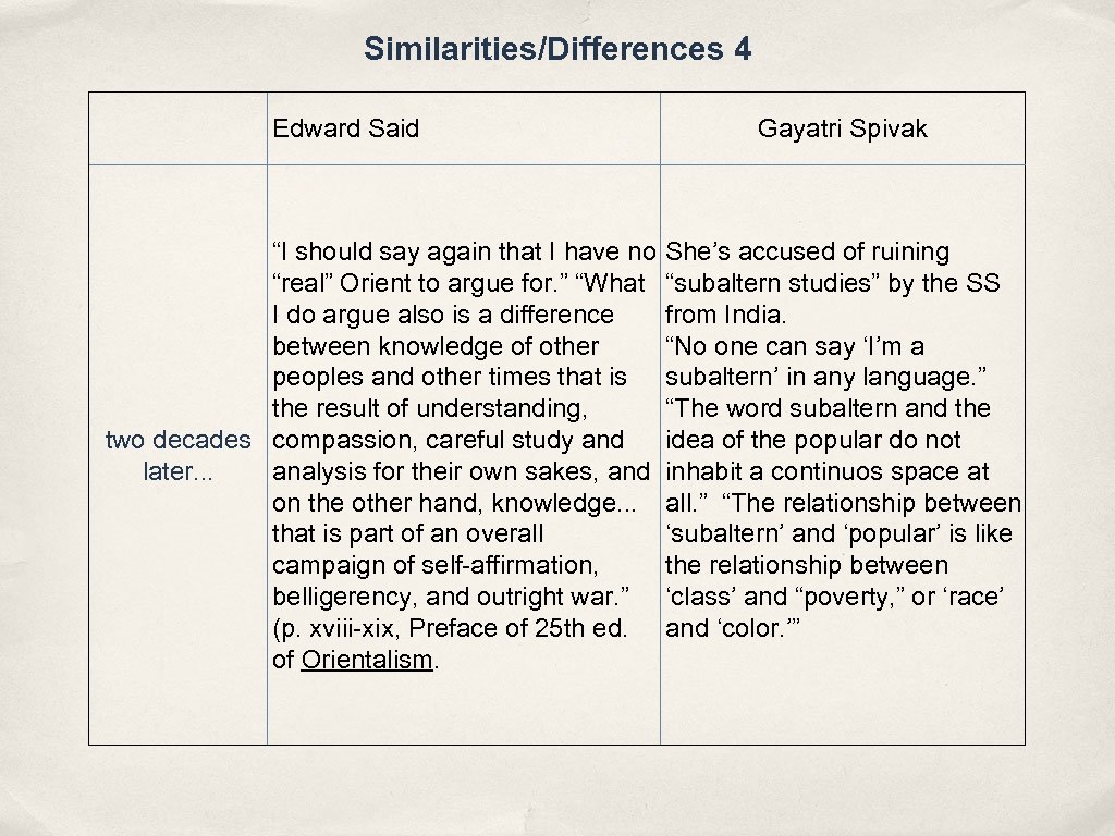 Similarities/Differences 4 Edward Said “I should say again that I have no “real” Orient