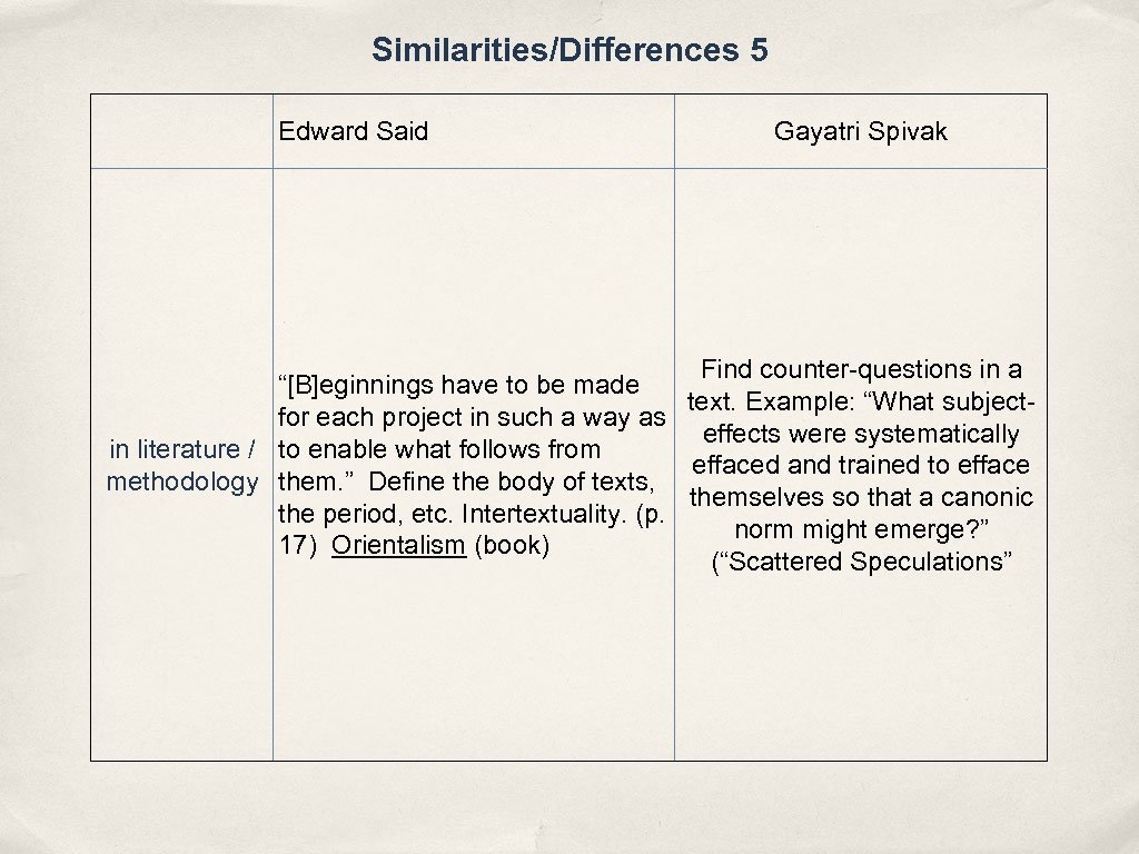 Similarities/Differences 5 Edward Said Gayatri Spivak Find counter-questions in a “[B]eginnings have to be