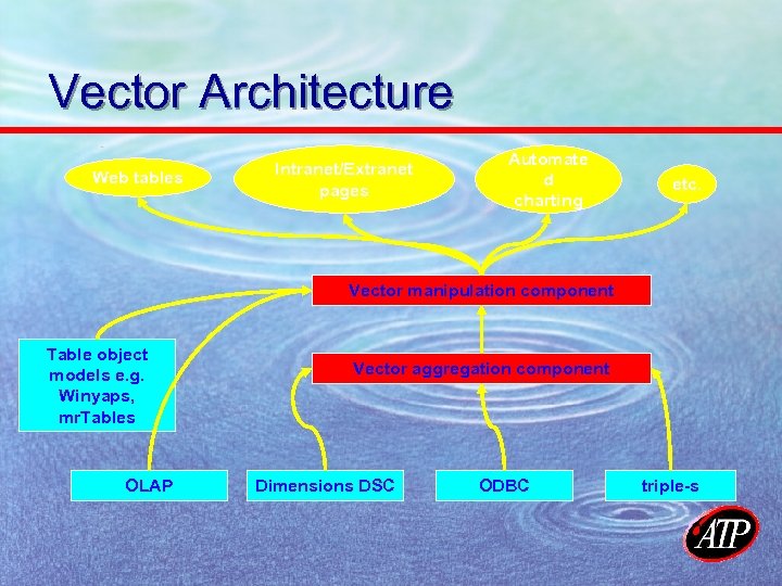 Vector Architecture Web tables Intranet/Extranet pages Automate d charting etc. Vector manipulation component Table