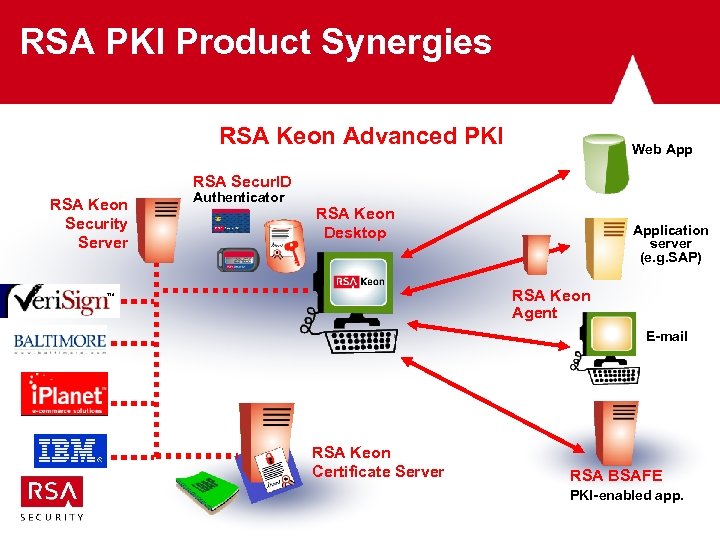 RSA PKI Product Synergies RSA Keon Advanced PKI Web App RSA Secur. ID RSA