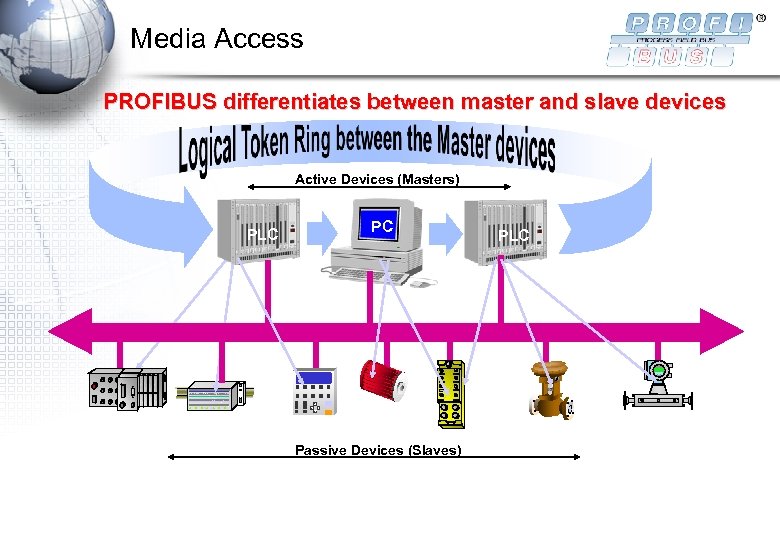 Media Access PROFIBUS differentiates between master and slave devices Active Devices (Masters) PLC PC