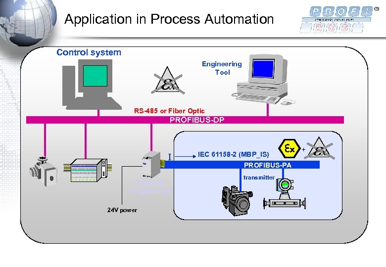 Application in Process Automation Control system Engineering Tool RS-485 or Fiber Optic PROFIBUS-DP I