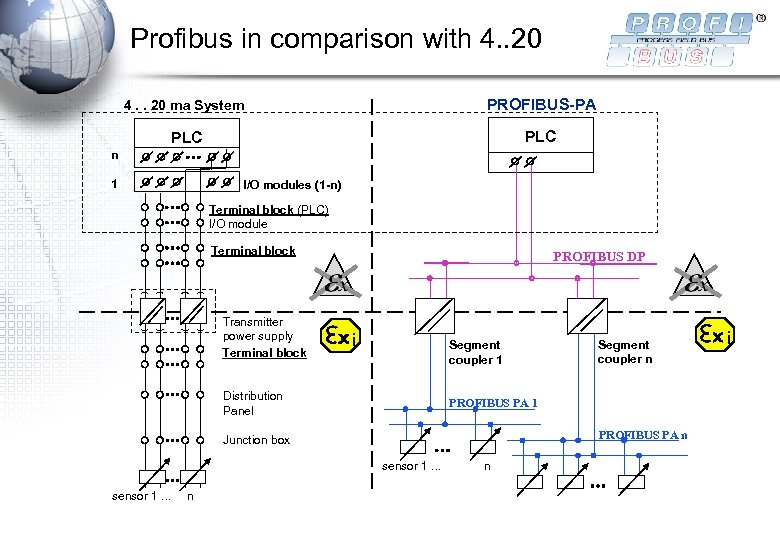 Profibus in comparison with 4. . 20 ma System PROFIBUS-PA PLC n 1 I/O