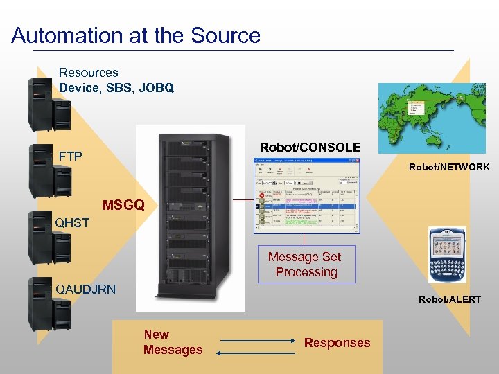 Automation at the Source Resources Device, SBS, JOBQ Robot/CONSOLE FTP Robot/NETWORK MSGQ QHST Message