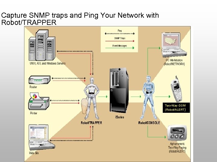 Capture SNMP traps and Ping Your Network with Robot/TRAPPER Two-Way GSM (Robot/ALERT) 