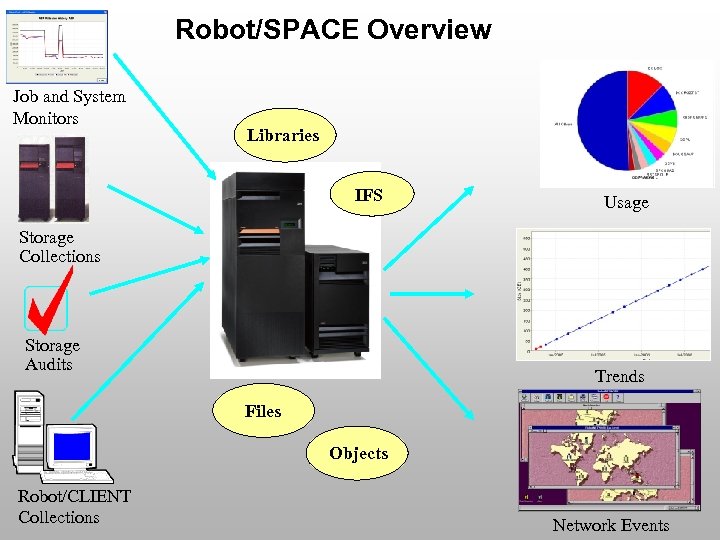 Robot/SPACE Overview Job and System Monitors Libraries IFS Usage Storage Collections Storage Audits Trends