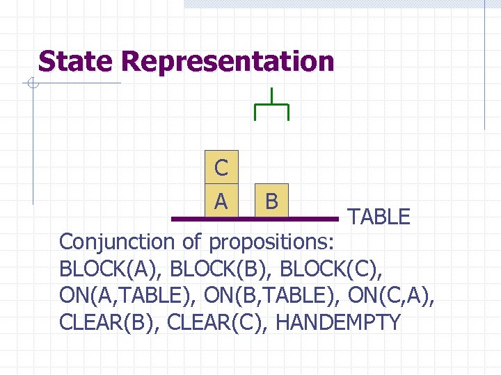 State Representation C A B TABLE Conjunction of propositions: BLOCK(A), BLOCK(B), BLOCK(C), ON(A, TABLE),