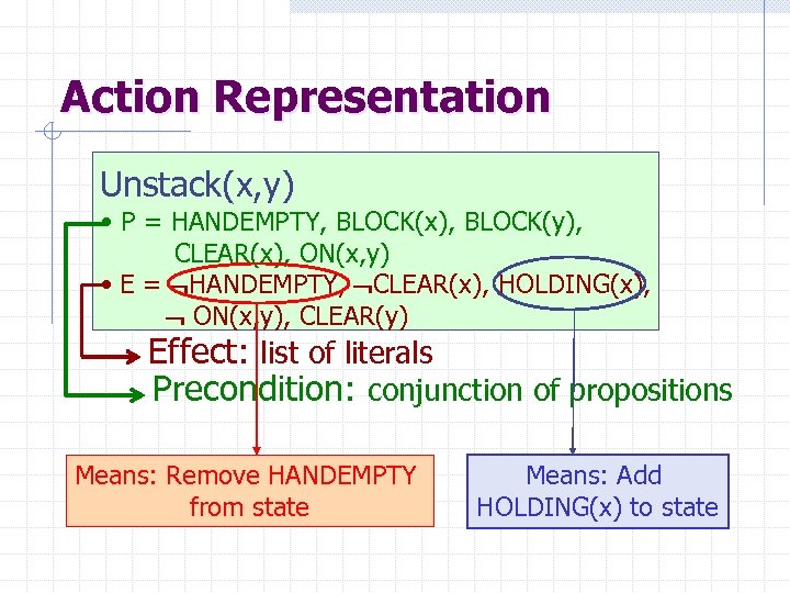 Action Representation Unstack(x, y) • P = HANDEMPTY, BLOCK(x), BLOCK(y), CLEAR(x), ON(x, y) •