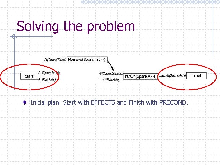 Solving the problem Initial plan: Start with EFFECTS and Finish with PRECOND. 