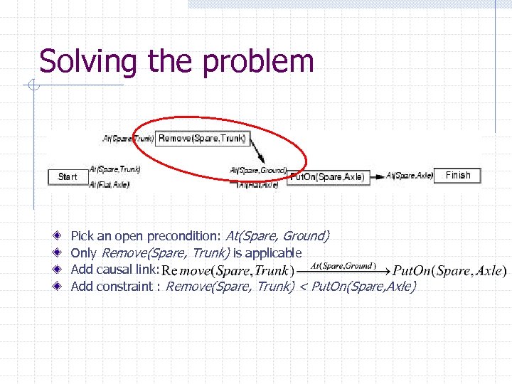 Solving the problem Pick an open precondition: At(Spare, Ground) Only Remove(Spare, Trunk) is applicable