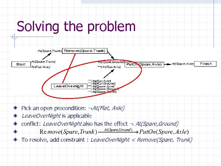 Solving the problem Pick an open precondition: ¬At(Flat, Axle) Leave. Over. Night is applicable