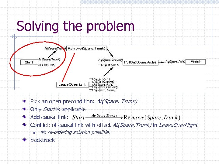 Solving the problem Pick an open precondition: At(Spare, Trunk) Only Start is applicable Add