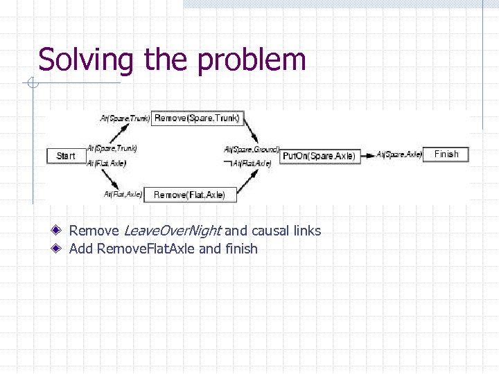 Solving the problem Remove Leave. Over. Night and causal links Add Remove. Flat. Axle