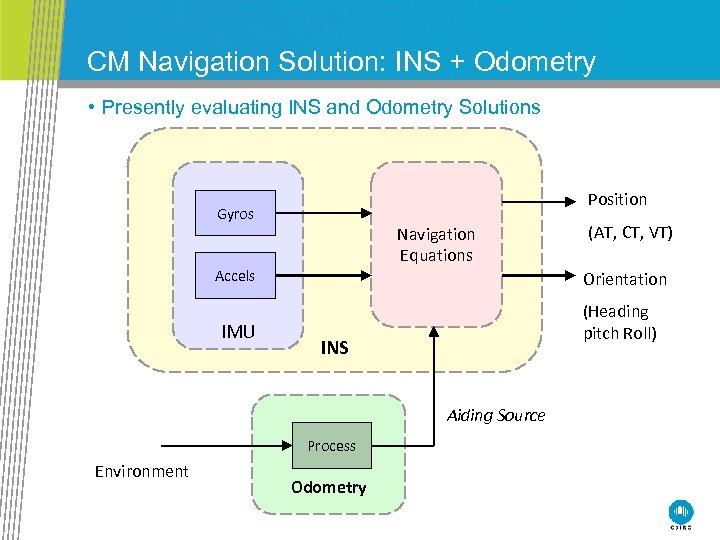 CM Navigation Solution: INS + Odometry • Presently evaluating INS and Odometry Solutions Position