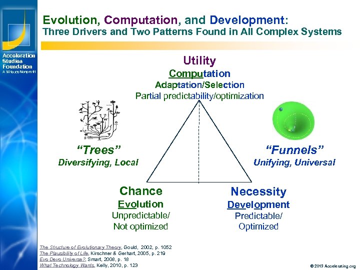 Evolution, Computation, and Development: Three Drivers and Two Patterns Found in All Complex Systems