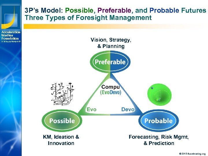 3 P’s Model: Possible, Preferable, and Probable Futures Three Types of Foresight Management Acceleration