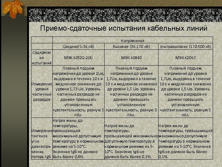 Приемо-сдаточные испытания кабельных линий Содержан ие испытаний Средние(1 -36 к. В) Напряжения Высокие (36