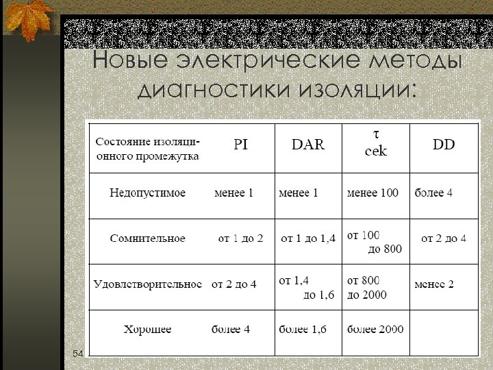 Новые электрические методы диагностики изоляции: 54 
