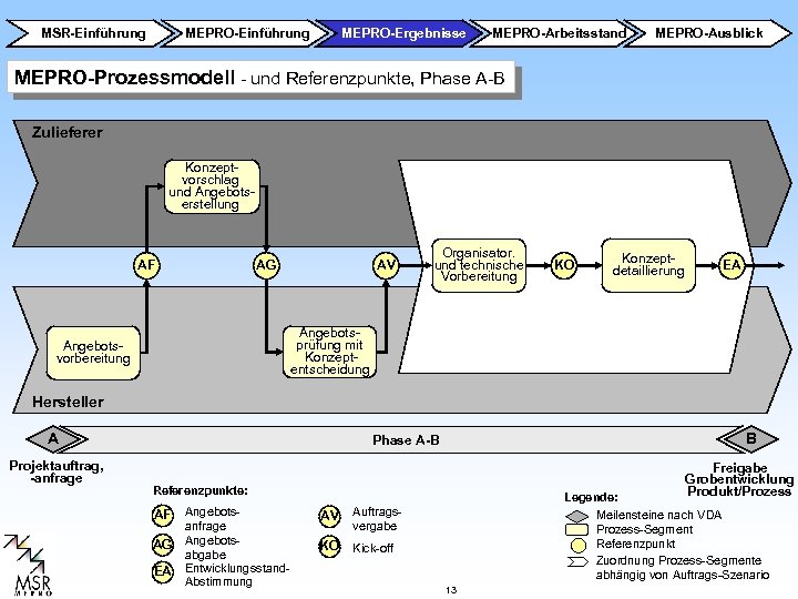 MSR-Einführung MEPRO-Ergebnisse MEPRO-Arbeitsstand MEPRO-Ausblick MEPRO-Prozessmodell - und Referenzpunkte, Phase A-B Zulieferer Konzeptvorschlag und Angebotserstellung