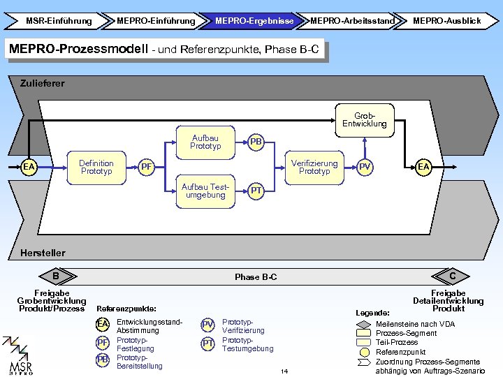 MSR-Einführung MEPRO-Ergebnisse MEPRO-Arbeitsstand MEPRO-Ausblick MEPRO-Prozessmodell - und Referenzpunkte, Phase B-C Zulieferer Grob. Entwicklung Aufbau
