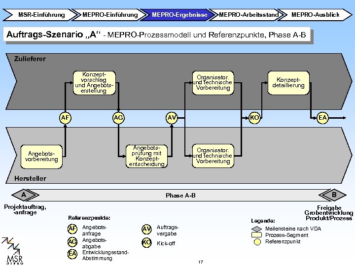 MSR-Einführung MEPRO-Ergebnisse MEPRO-Arbeitsstand MEPRO-Ausblick Auftrags-Szenario „A“ - MEPRO-Prozessmodell und Referenzpunkte, Phase A-B Zulieferer Konzeptvorschlag