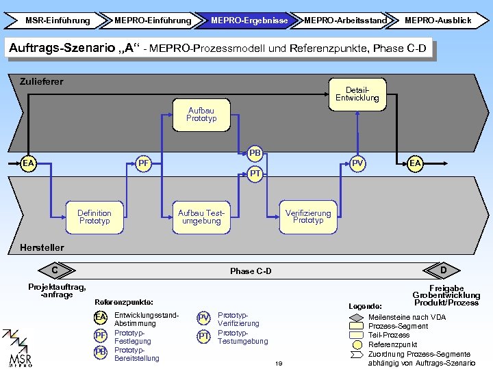 MSR-Einführung MEPRO-Ergebnisse MEPRO-Arbeitsstand MEPRO-Ausblick Auftrags-Szenario „A“ - MEPRO-Prozessmodell und Referenzpunkte, Phase C-D Zulieferer Detail.