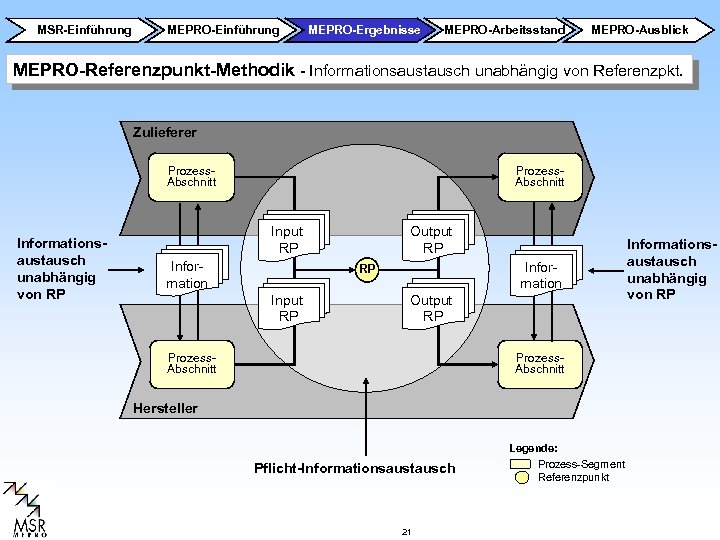 MSR-Einführung MEPRO-Ergebnisse MEPRO-Arbeitsstand MEPRO-Ausblick MEPRO-Referenzpunkt-Methodik - Informationsaustausch unabhängig von Referenzpkt. Zulieferer Prozess. Abschnitt Informationsaustausch