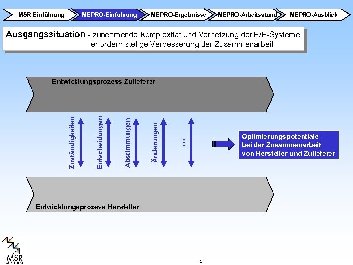 MSR-Einführung MEPRO-Ergebnisse MEPRO-Arbeitsstand MEPRO-Ausblick Ausgangssituation - zunehmende Komplexität und Vernetzung der E/E-Systeme erfordern stetige