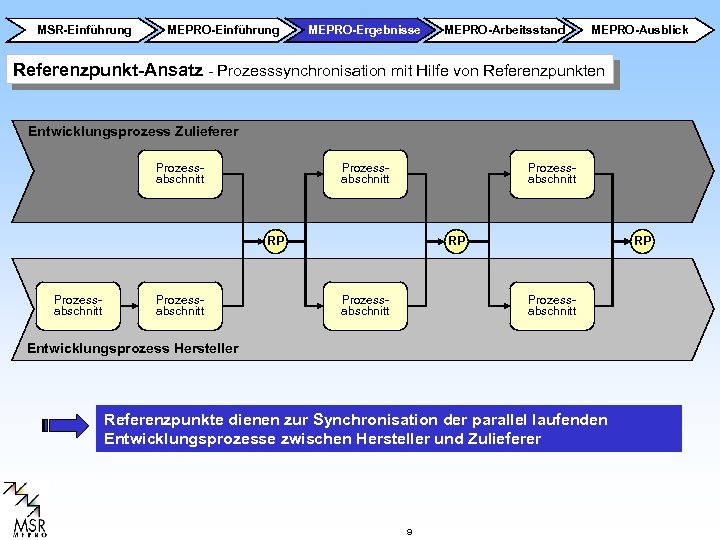 MSR-Einführung MEPRO-Ergebnisse MEPRO-Arbeitsstand MEPRO-Ausblick Referenzpunkt-Ansatz - Prozesssynchronisation mit Hilfe von Referenzpunkten Entwicklungsprozess Zulieferer Prozessabschnitt