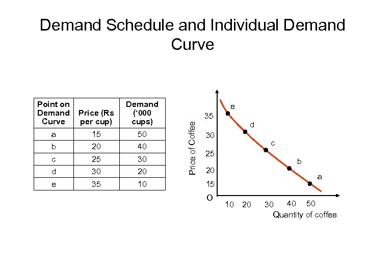 Demand Schedule and Individual Demand Curve Price (Rs per cup) Demand (‘ 000 cups)