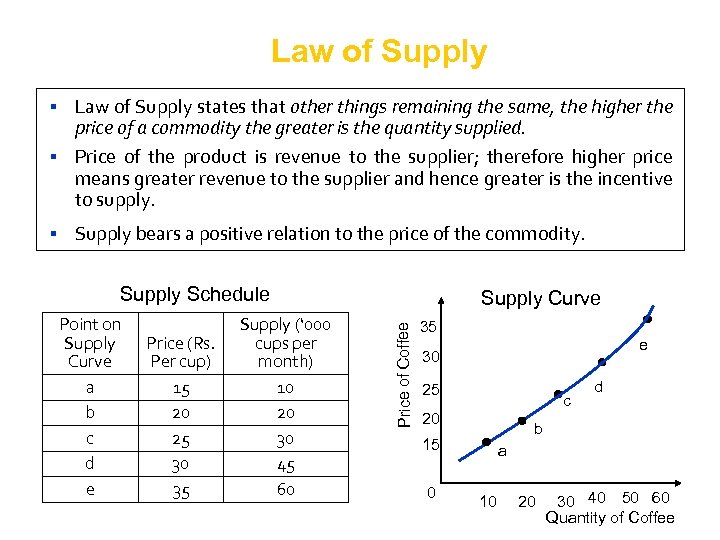 Law of Supply states that other things remaining the same, the higher the price