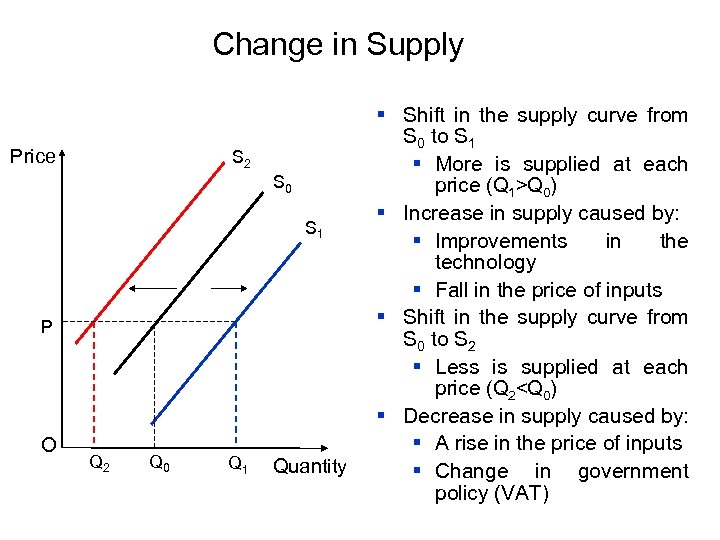 Change in Supply Price S 2 S 0 S 1 P O Q 2