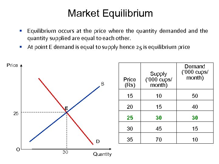 Market Equilibrium occurs at the price where the quantity demanded and the quantity supplied