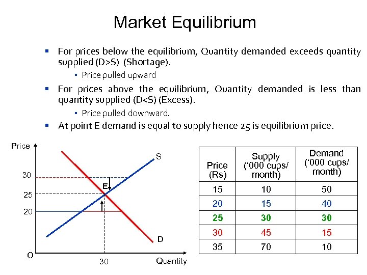 Market Equilibrium For prices below the equilibrium, Quantity demanded exceeds quantity supplied (D>S) (Shortage).