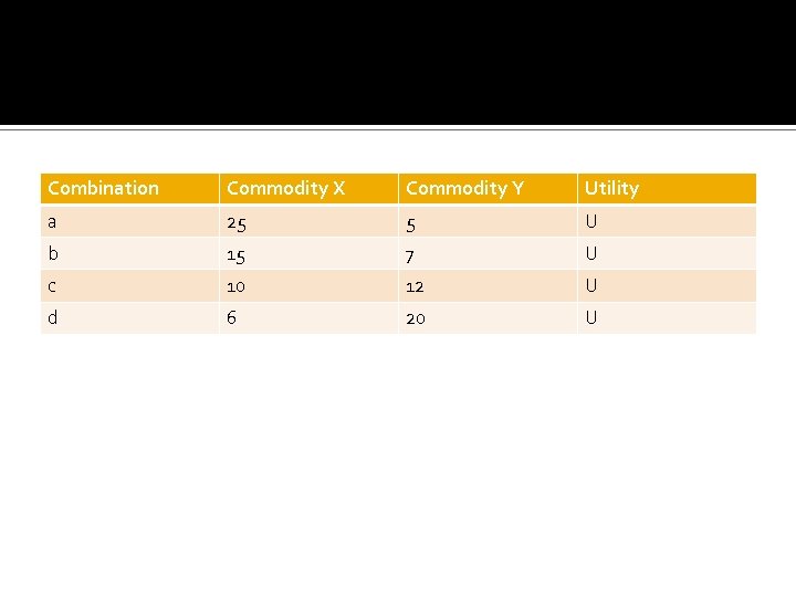 Combination Commodity X Commodity Y Utility a 25 5 U b 15 7 U