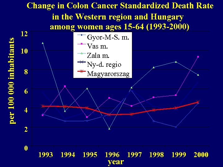 per 100 000 inhabitants Change in Colon Cancer Standardized Death Rate in the Western