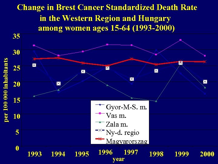 Change in Brest Cancer Standardized Death Rate in the Western Region and Hungary among