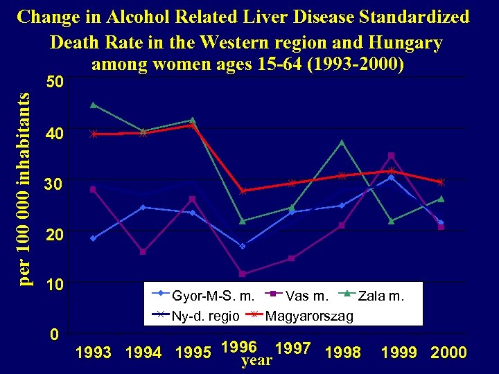 Change in Alcohol Related Liver Disease Standardized Death Rate in the Western region and