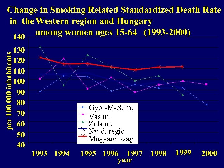 per 100 000 inhabitants Change in Smoking Related Standardized Death Rate in the Western
