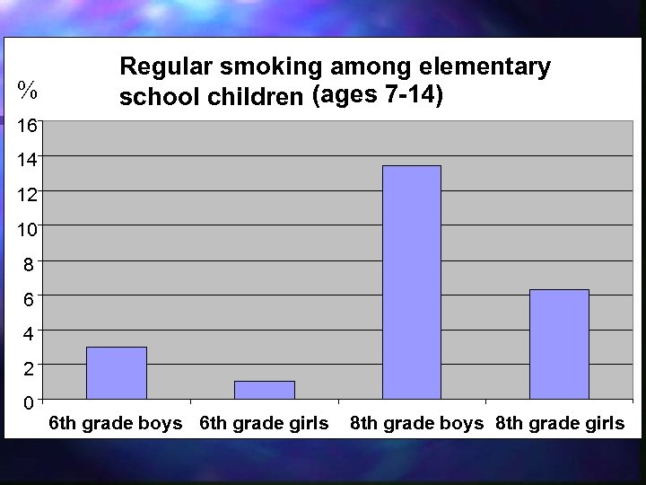 % Regular smoking among elementary school children (ages 7 -14) 16 14 12 10