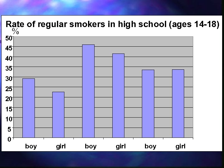 Rate of regular smokers in high school (ages 14 -18) % 50 45 40