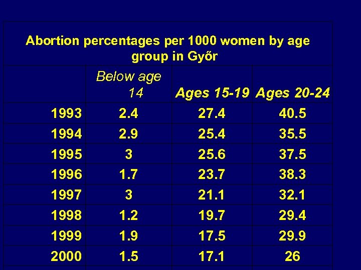  Abortion percentages per 1000 women by age group in Győr 1993 1994 1995