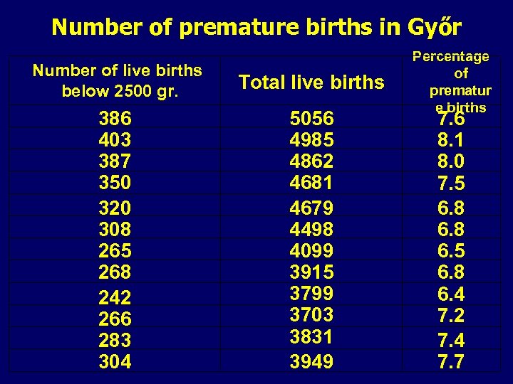 Number of premature births in Győr Number of live births below 2500 gr. Total